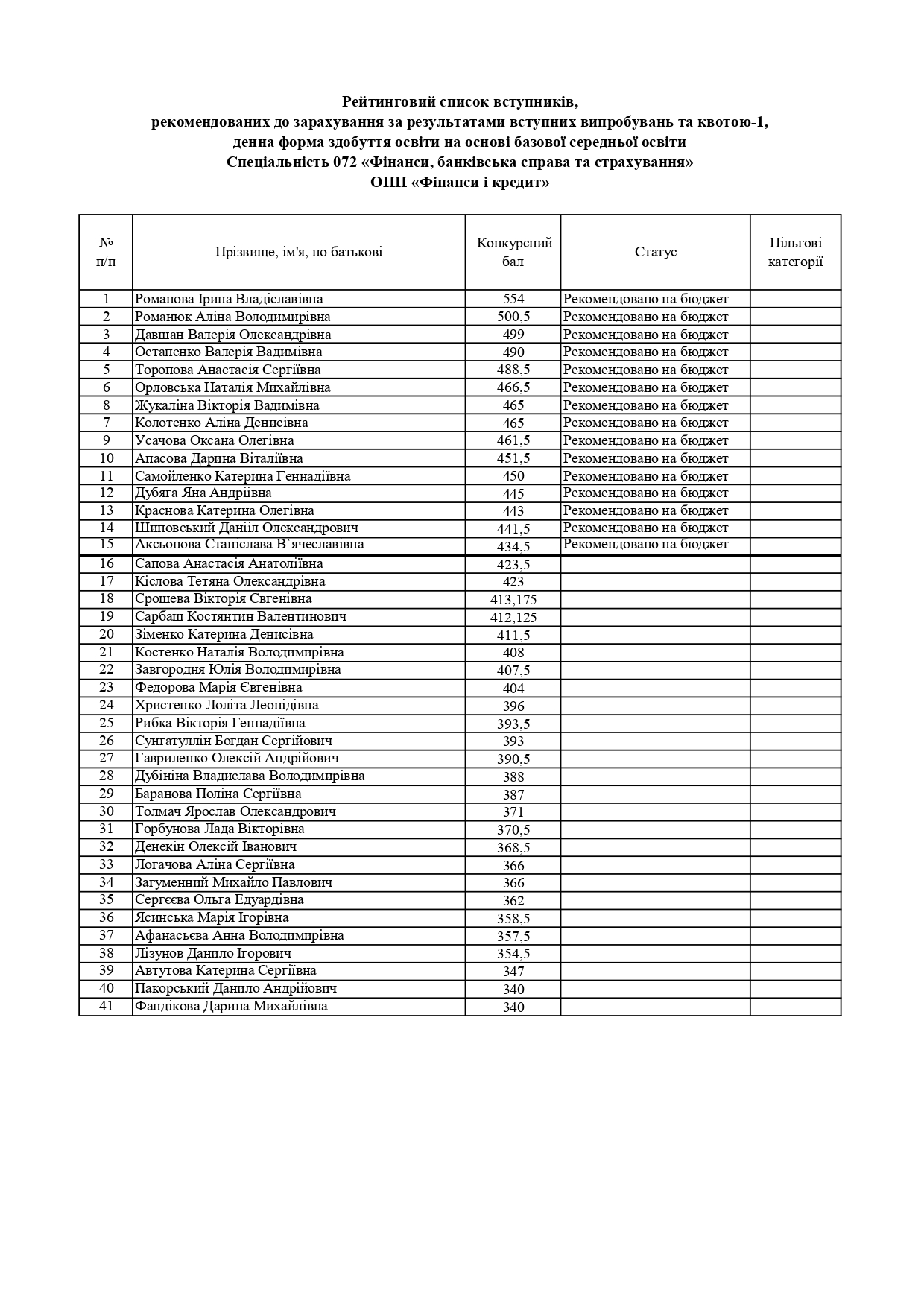 Рейтингові списки вступників, рекомендованих до зарахування