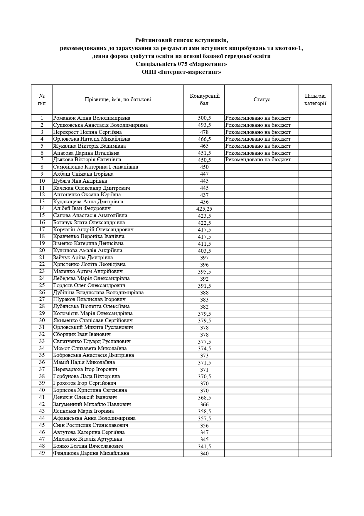 Рейтингові списки вступників, рекомендованих до зарахування