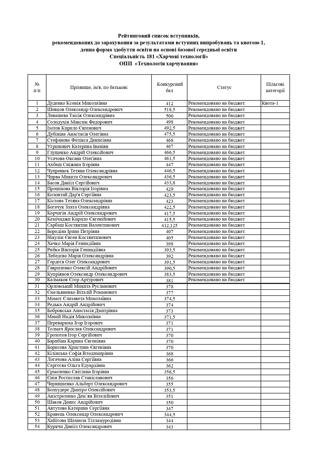 Рейтингові списки вступників, рекомендованих до зарахування