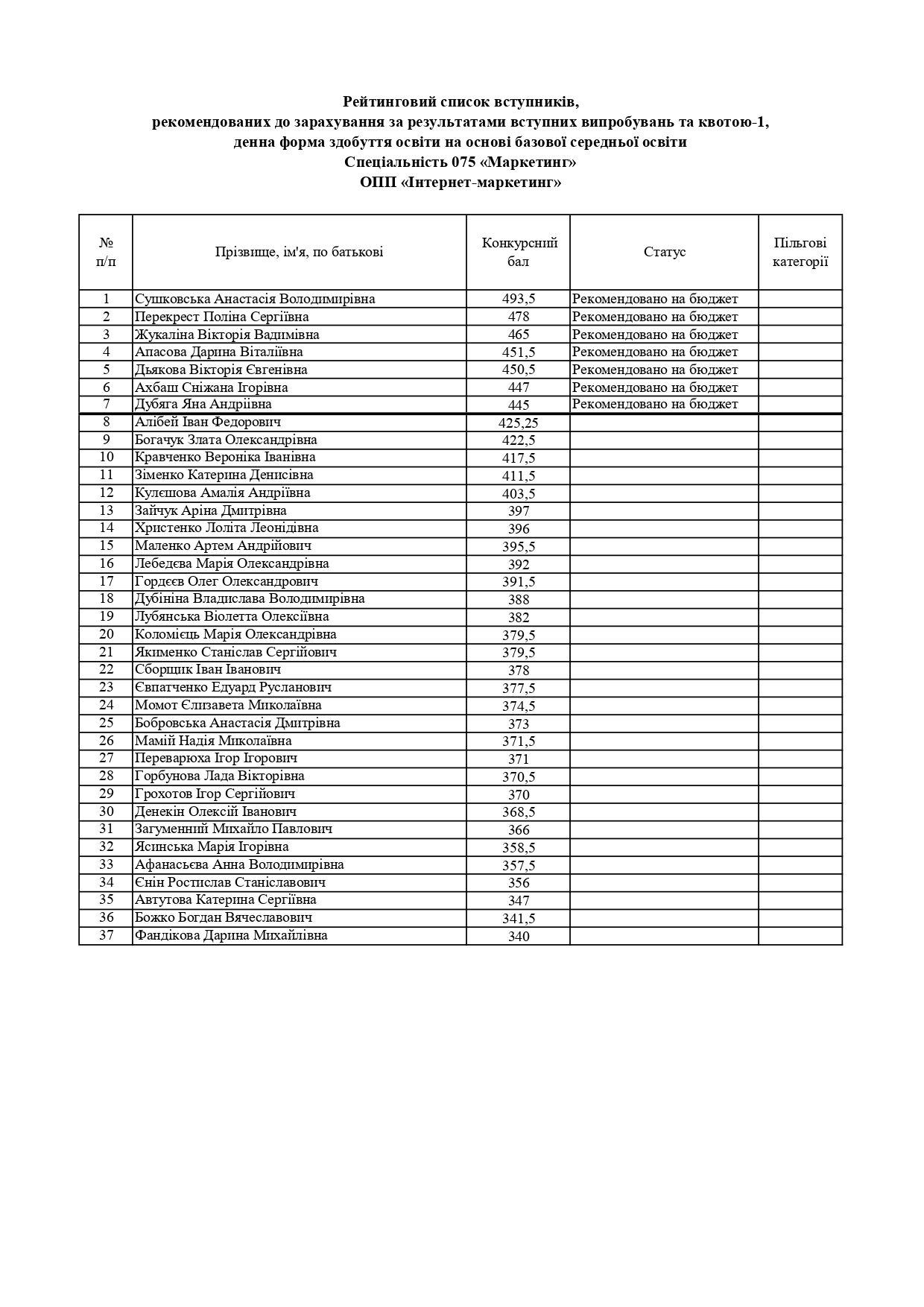 Рейтингові списки вступників, рекомендованих до зарахування