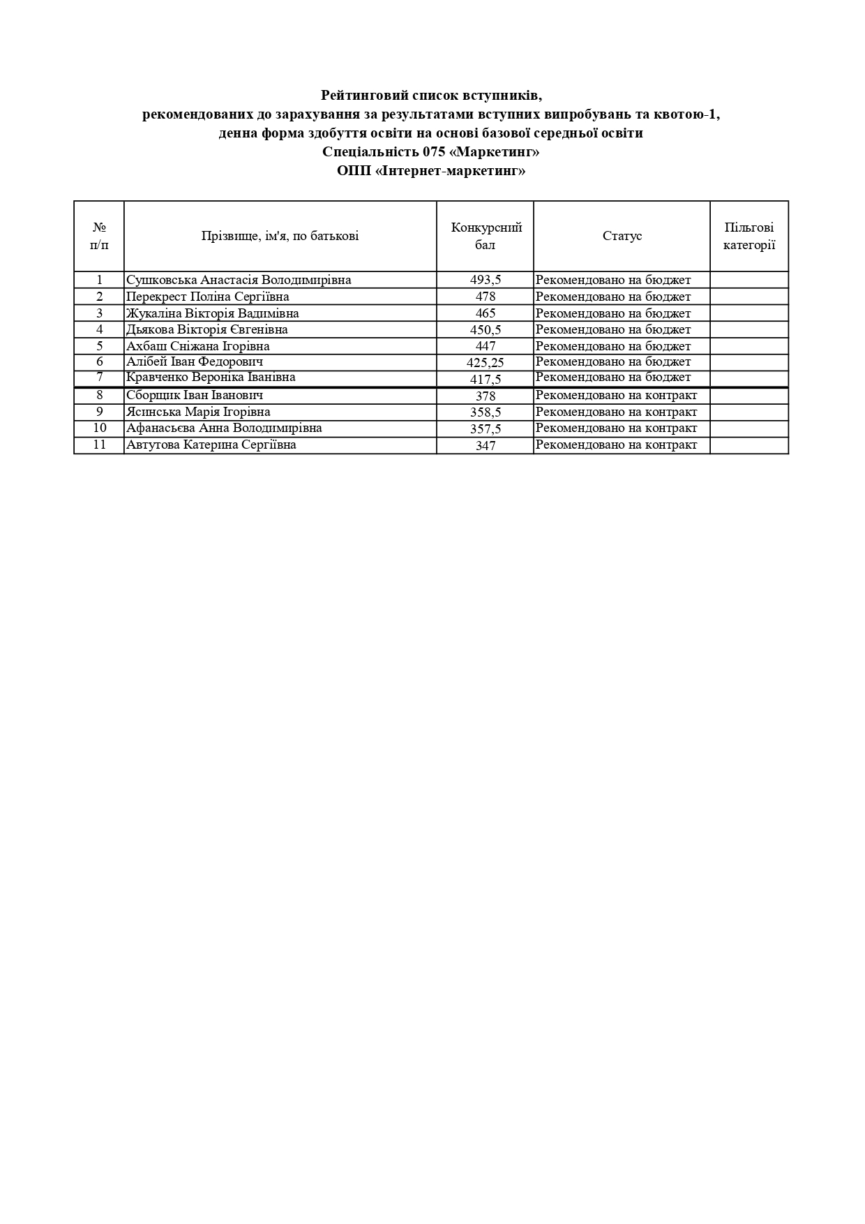 Рейтингові списки вступників, рекомендованих до зарахування
