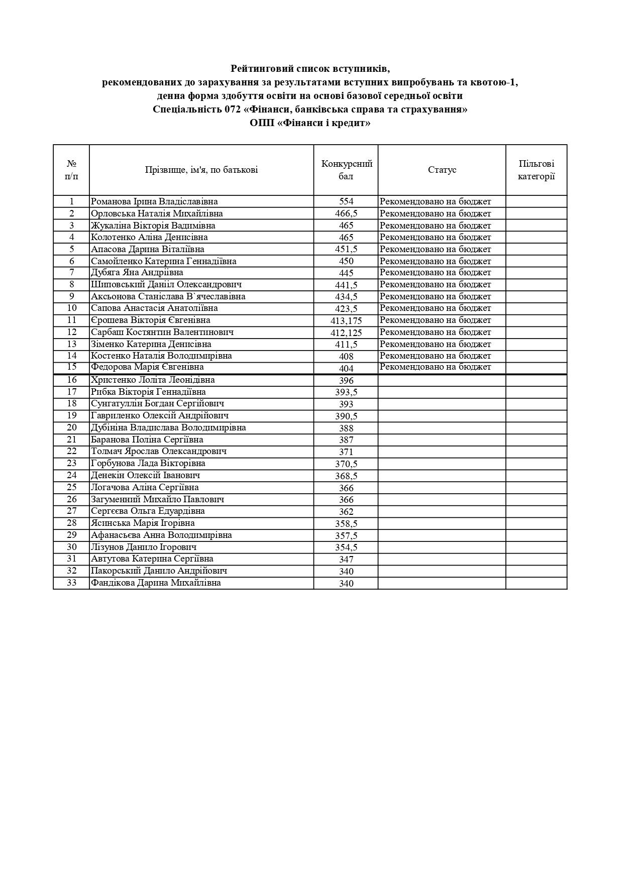 Рейтингові списки вступників, рекомендованих до зарахування