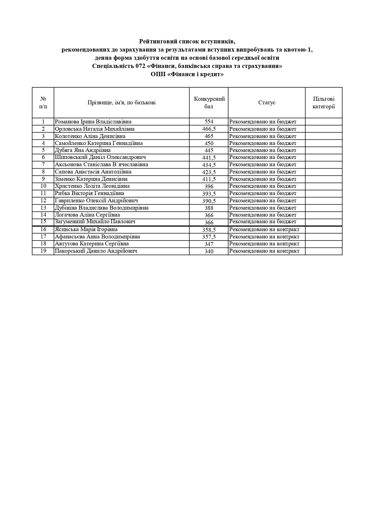 Рейтингові списки вступників, рекомендованих до зарахування