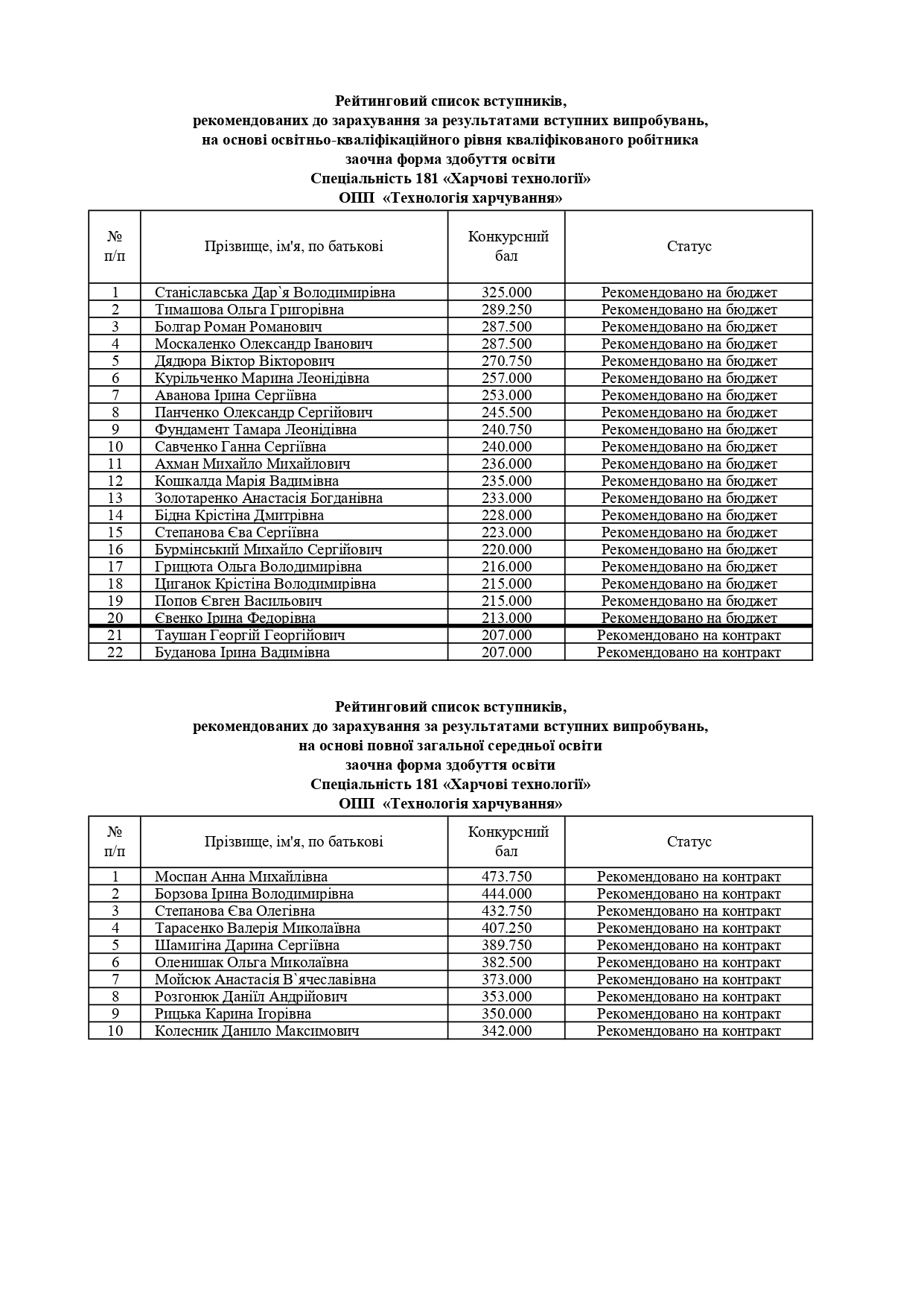 Рейтингові списки вступників, рекомендованих до зарахування
